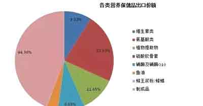 營養保健食品進出口現狀及趨勢分析 以食品出口為視角